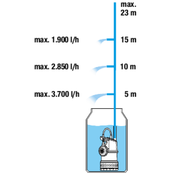 Ponorné tlakové čerpadlo 4700/2 Gardena